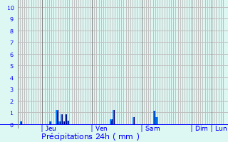 Graphique des précipitations prvues pour Brou-sur-Chantereine