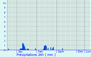Graphique des précipitations prvues pour Les Essarts-le-Roi