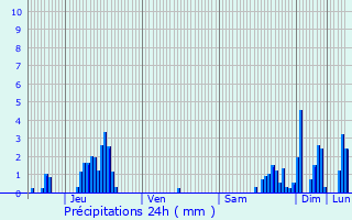 Graphique des précipitations prvues pour Samons