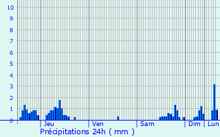 Graphique des précipitations prvues pour Doussard