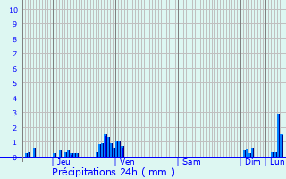 Graphique des précipitations prvues pour Valdoie