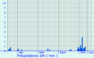 Graphique des précipitations prvues pour Villebichot