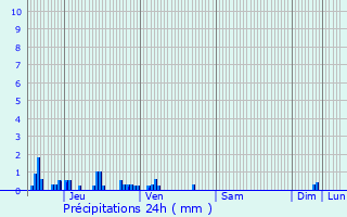 Graphique des précipitations prvues pour Saint-Jean-de-Chevelu