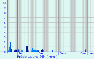 Graphique des précipitations prvues pour Saint-Paul