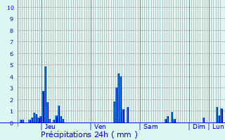 Graphique des précipitations prvues pour Lille