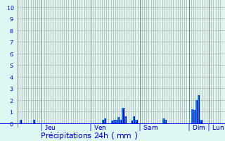 Graphique des précipitations prvues pour Loriges