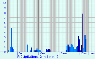 Graphique des précipitations prvues pour Dolaincourt