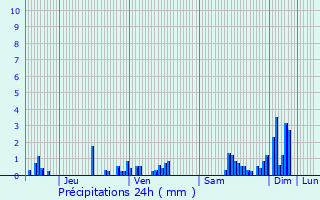 Graphique des précipitations prvues pour Dombrot-le-Sec