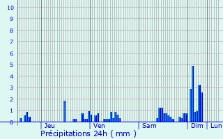 Graphique des précipitations prvues pour Viviers-le-Gras