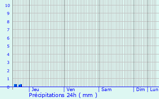 Graphique des précipitations prvues pour Roullet-Saint-Estphe