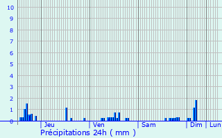 Graphique des précipitations prvues pour Cossaye
