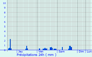 Graphique des précipitations prvues pour Avord