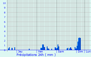 Graphique des précipitations prvues pour Laprugne