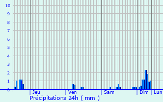 Graphique des précipitations prvues pour Richwiller