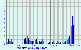 Graphique des précipitations prvues pour Coinches