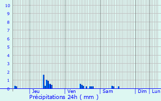 Graphique des précipitations prvues pour Chcy