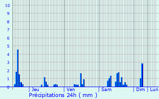 Graphique des précipitations prvues pour Pintheville
