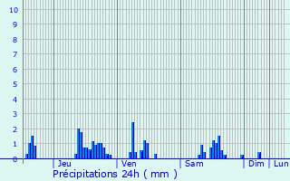 Graphique des précipitations prvues pour Val-d