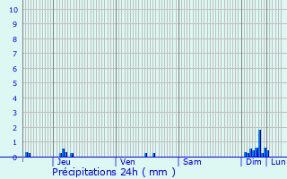 Graphique des précipitations prvues pour Sain-Bel