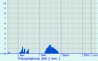 Graphique des précipitations prvues pour Pierrepont