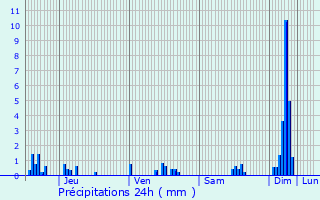 Graphique des précipitations prvues pour Samerey