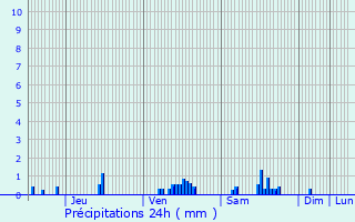 Graphique des précipitations prvues pour Breugnon