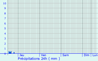 Graphique des précipitations prvues pour Bourdeilles