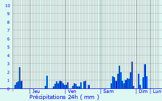 Graphique des précipitations prvues pour Liverdun