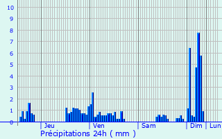 Graphique des précipitations prvues pour Grandvillers