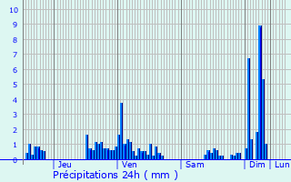 Graphique des précipitations prvues pour Deyvillers