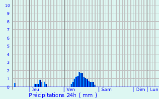 Graphique des précipitations prvues pour Sancy