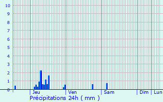 Graphique des précipitations prvues pour Brtigny