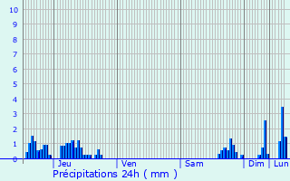 Graphique des précipitations prvues pour Talloires