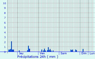 Graphique des précipitations prvues pour Fertrve