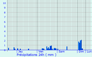 Graphique des précipitations prvues pour Langy