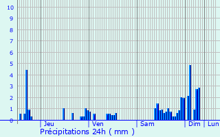 Graphique des précipitations prvues pour Houcourt