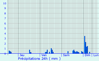 Graphique des précipitations prvues pour Bellenot-sous-Pouilly