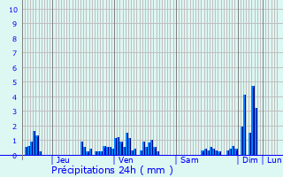Graphique des précipitations prvues pour Le Magny