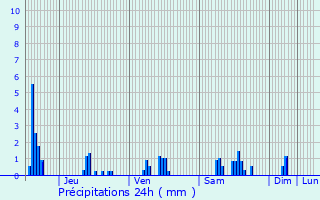 Graphique des précipitations prvues pour Eix