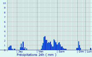 Graphique des précipitations prvues pour Basbellain