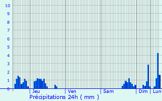 Graphique des précipitations prvues pour Alex