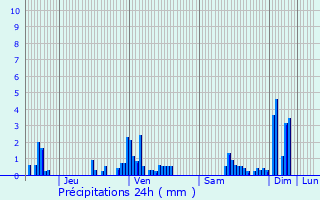 Graphique des précipitations prvues pour Valleroy-aux-Saules