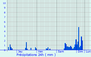 Graphique des précipitations prvues pour Blevaincourt