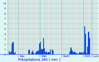 Graphique des précipitations prvues pour Bazegney