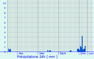 Graphique des précipitations prvues pour Bretenire