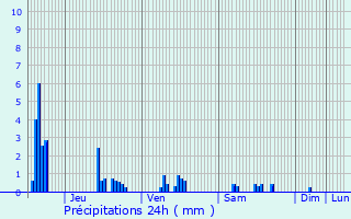 Graphique des précipitations prvues pour Longwy