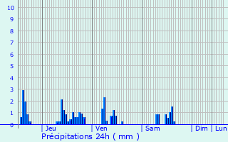Graphique des précipitations prvues pour Pretz-en-Argonne