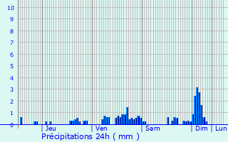 Graphique des précipitations prvues pour La Chapelle