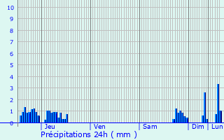 Graphique des précipitations prvues pour Gruffy