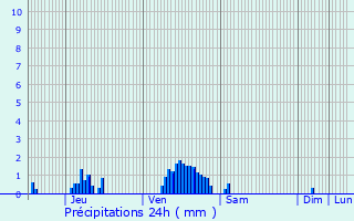 Graphique des précipitations prvues pour Chnires